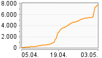 Grafik Mitzeichnungsverlauf