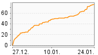 Grafik Mitzeichnungsverlauf