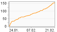 Grafik Mitzeichnungsverlauf