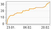 Grafik Mitzeichnungsverlauf