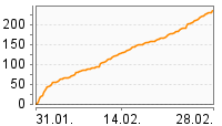 Grafik Mitzeichnungsverlauf