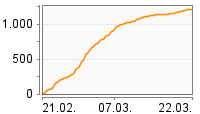 Grafik Mitzeichnungsverlauf