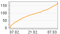 Grafik Mitzeichnungsverlauf