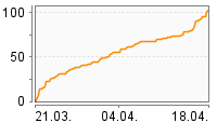 Grafik Mitzeichnungsverlauf