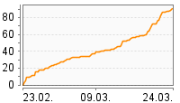 Grafik Mitzeichnungsverlauf