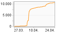 Grafik Mitzeichnungsverlauf