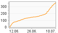 Grafik Mitzeichnungsverlauf