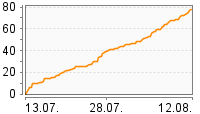 Grafik Mitzeichnungsverlauf