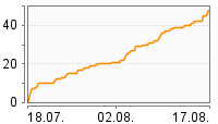 Grafik Mitzeichnungsverlauf