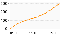 Grafik Mitzeichnungsverlauf
