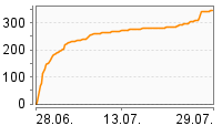 Grafik Mitzeichnungsverlauf