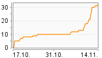 Grafik Mitzeichnungsverlauf