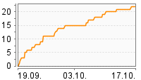 Grafik Mitzeichnungsverlauf