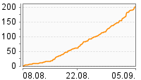 Grafik Mitzeichnungsverlauf