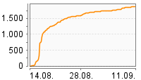 Grafik Mitzeichnungsverlauf