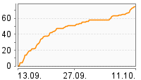 Grafik Mitzeichnungsverlauf