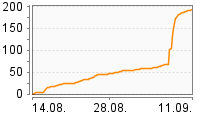 Grafik Mitzeichnungsverlauf