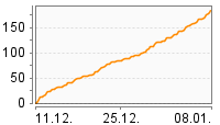 Grafik Mitzeichnungsverlauf