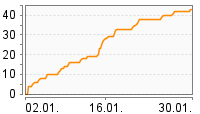 Grafik Mitzeichnungsverlauf