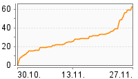 Grafik Mitzeichnungsverlauf