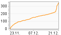 Grafik Mitzeichnungsverlauf