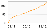 Grafik Mitzeichnungsverlauf