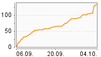 Grafik Mitzeichnungsverlauf