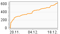 Grafik Mitzeichnungsverlauf