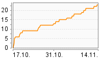 Grafik Mitzeichnungsverlauf