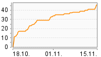 Grafik Mitzeichnungsverlauf