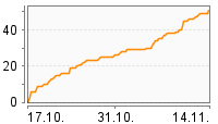 Grafik Mitzeichnungsverlauf