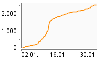 Grafik Mitzeichnungsverlauf