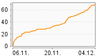 Grafik Mitzeichnungsverlauf