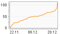 Grafik Mitzeichnungsverlauf