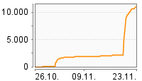 Grafik Mitzeichnungsverlauf