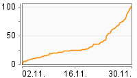 Grafik Mitzeichnungsverlauf