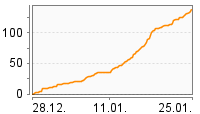 Grafik Mitzeichnungsverlauf