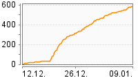 Grafik Mitzeichnungsverlauf