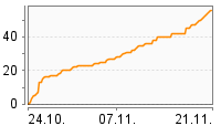 Grafik Mitzeichnungsverlauf