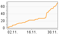 Grafik Mitzeichnungsverlauf