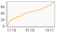 Grafik Mitzeichnungsverlauf