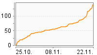 Grafik Mitzeichnungsverlauf