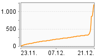 Grafik Mitzeichnungsverlauf