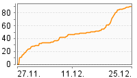 Grafik Mitzeichnungsverlauf