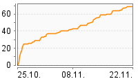 Grafik Mitzeichnungsverlauf