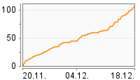 Grafik Mitzeichnungsverlauf