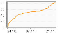 Grafik Mitzeichnungsverlauf