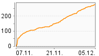 Grafik Mitzeichnungsverlauf