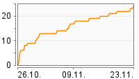 Grafik Mitzeichnungsverlauf