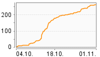 Grafik Mitzeichnungsverlauf